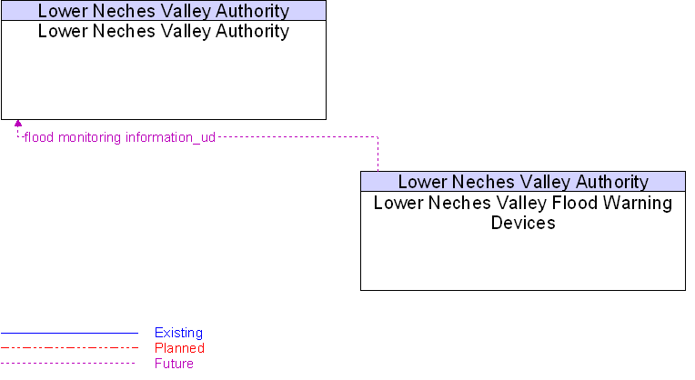 Lower Neches Valley Authority to Lower Neches Valley Flood Warning Devices Interface Diagram
