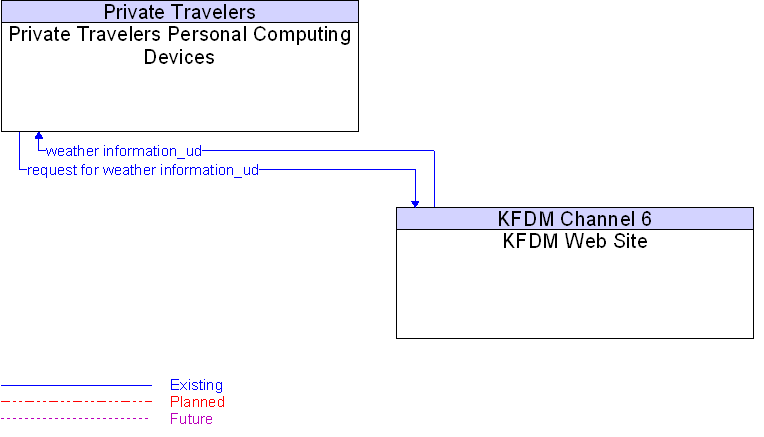 KFDM Web Site to Private Travelers Personal Computing Devices Interface Diagram