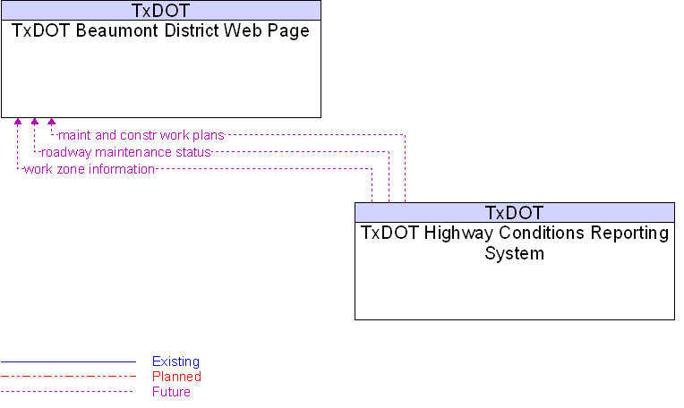 TxDOT Beaumont District Web Page to TxDOT Highway Conditions Reporting System Interface Diagram