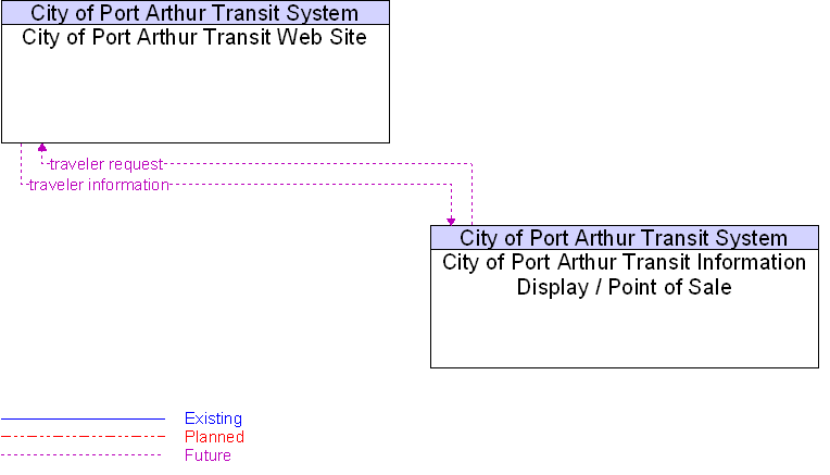 City of Port Arthur Transit Information Display / Point of Sale to City of Port Arthur Transit Web Site Interface Diagram