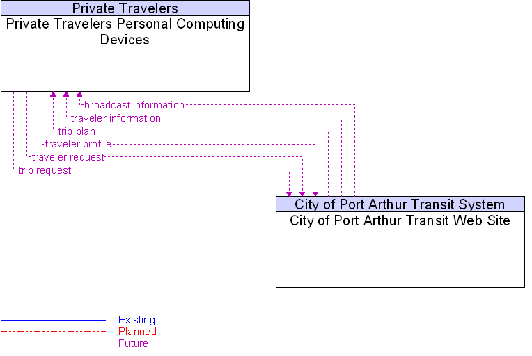 City of Port Arthur Transit Web Site to Private Travelers Personal Computing Devices Interface Diagram