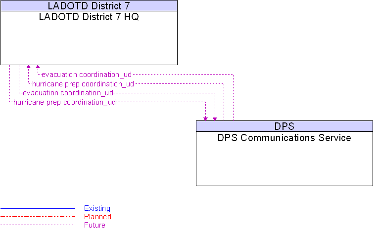DPS Communications Service to LADOTD District 7 HQ Interface Diagram