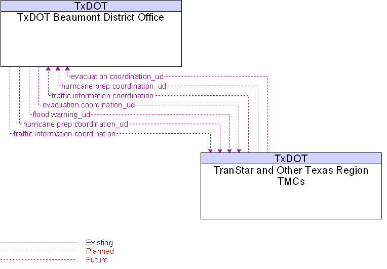 TranStar and Other Texas Region TMCs to TxDOT Beaumont District Office Interface Diagram