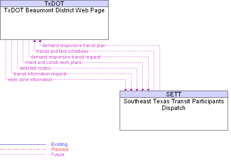Southeast Texas Transit Participants Dispatch to TxDOT Beaumont District Web Page Interface Diagram