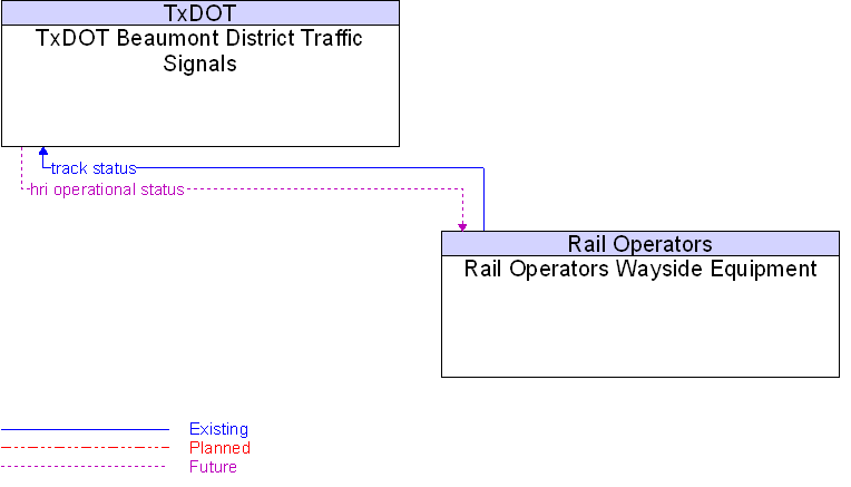Rail Operators Wayside Equipment to TxDOT Beaumont District Traffic Signals Interface Diagram