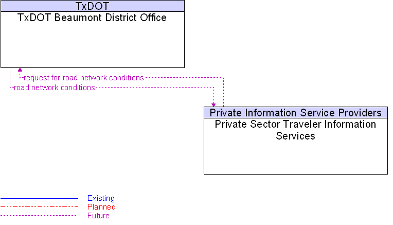 Private Sector Traveler Information Services to TxDOT Beaumont District Office Interface Diagram