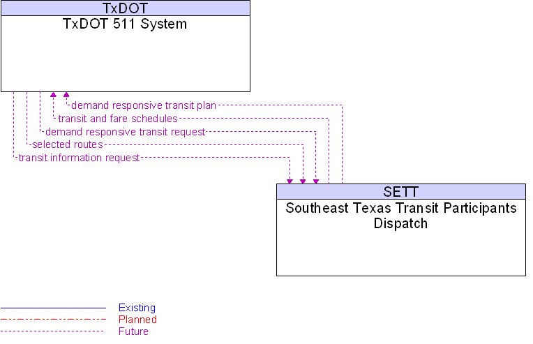 Southeast Texas Transit Participants Dispatch to TxDOT 511 System Interface Diagram