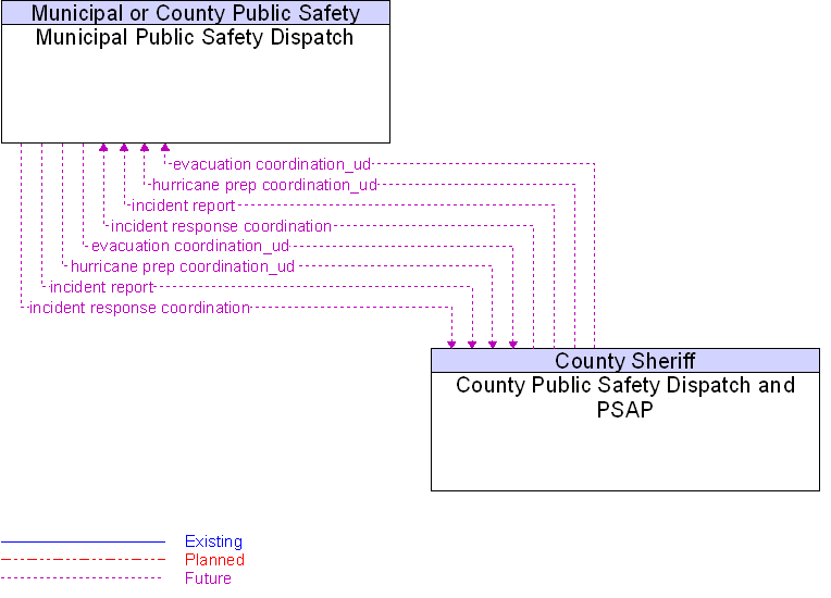 County Public Safety Dispatch and PSAP to Municipal Public Safety Dispatch Interface Diagram