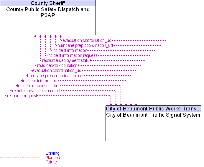 City of Beaumont Traffic Signal System to County Public Safety Dispatch and PSAP Interface Diagram