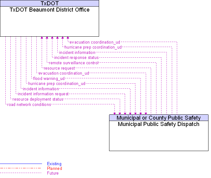 Municipal Public Safety Dispatch to TxDOT Beaumont District Office Interface Diagram