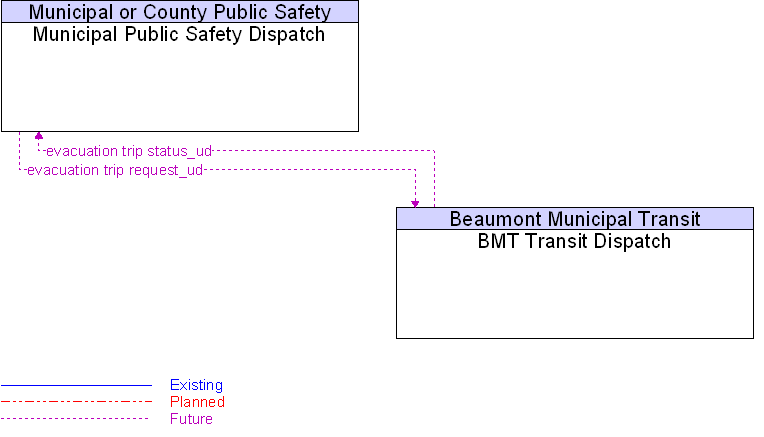 BMT Transit Dispatch to Municipal Public Safety Dispatch Interface Diagram