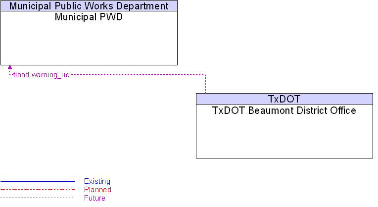 Municipal PWD to TxDOT Beaumont District Office Interface Diagram