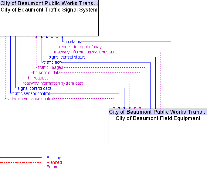 City of Beaumont Field Equipment to City of Beaumont Traffic Signal System Interface Diagram