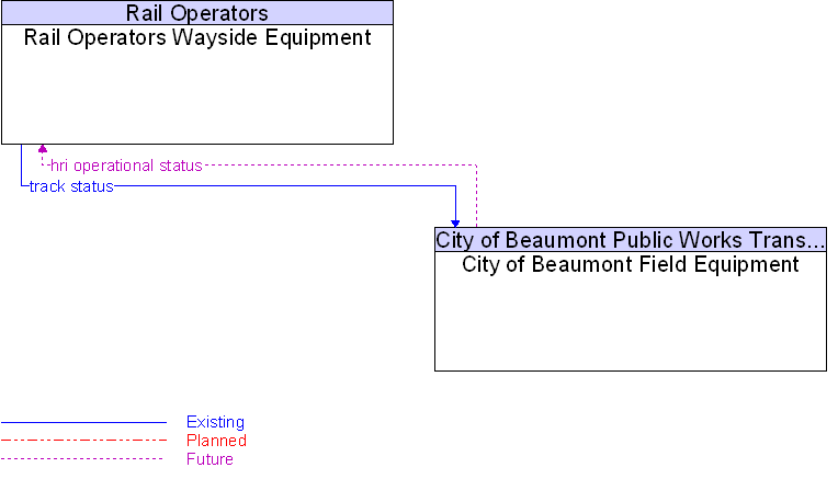 City of Beaumont Field Equipment to Rail Operators Wayside Equipment Interface Diagram