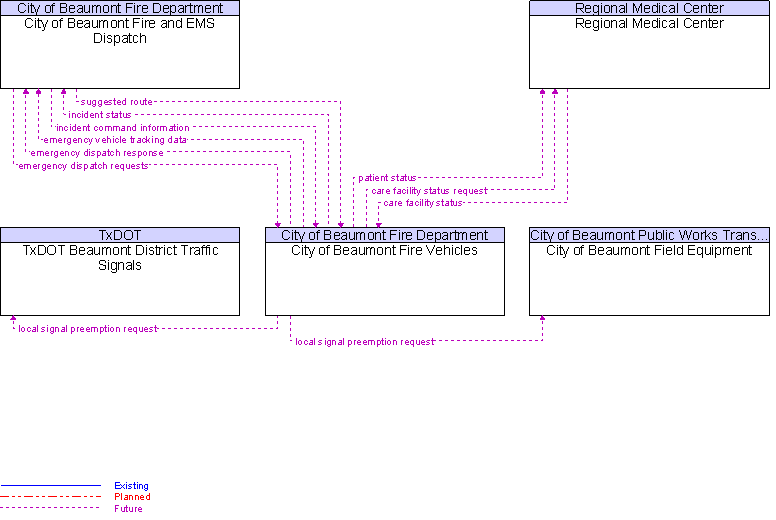 Context Diagram for City of Beaumont Fire Vehicles