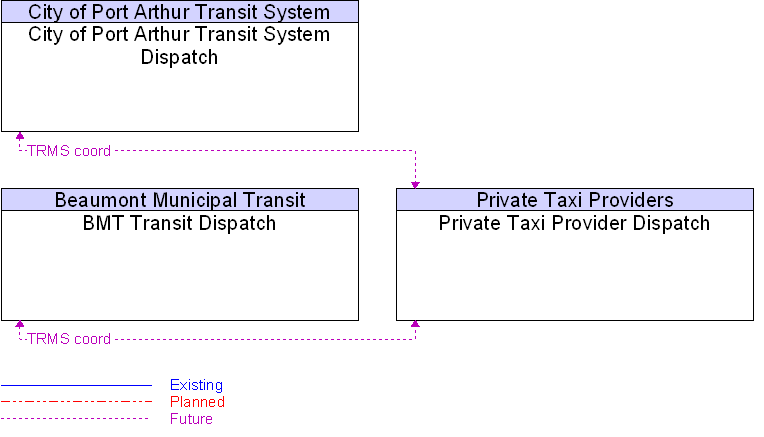 Context Diagram for Private Taxi Provider Dispatch