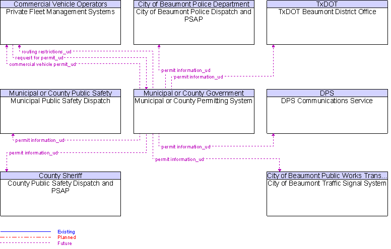 Context Diagram for Municipal or County Permitting System