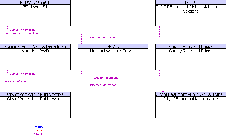 Context Diagram for National Weather Service