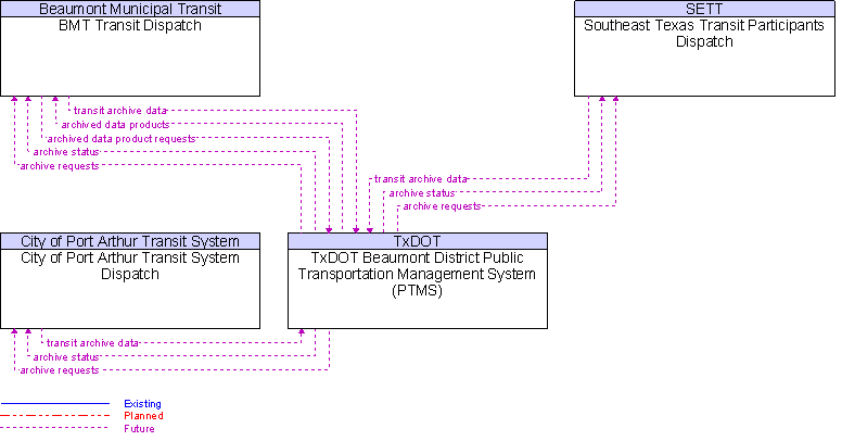 Context Diagram for TxDOT Beaumont District Public Transportation Management System (PTMS)