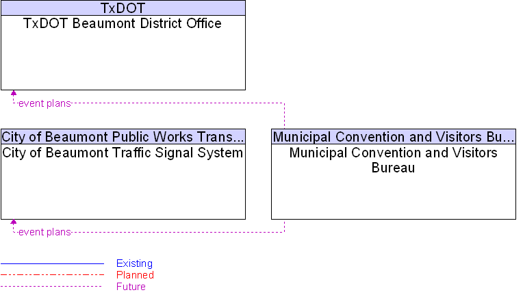 Context Diagram for Municipal Convention and Visitors Bureau