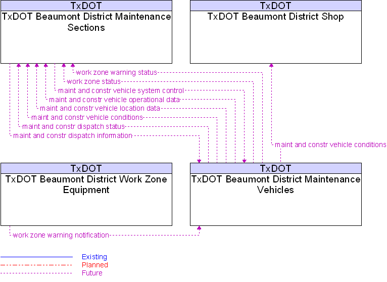 Context Diagram for TxDOT Beaumont District Maintenance Vehicles