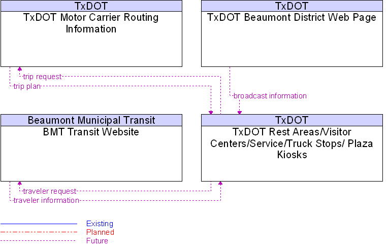 Context Diagram for TxDOT Rest Areas/Visitor Centers/Service/Truck Stops/ Plaza Kiosks