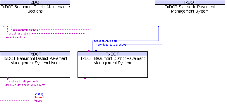 Context Diagram for TxDOT Beaumont District Pavement Management System