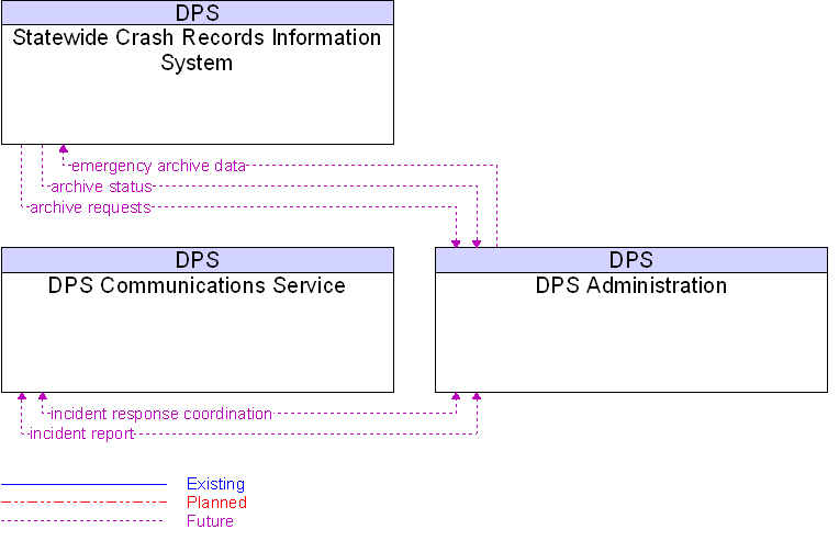 Context Diagram for DPS Administration