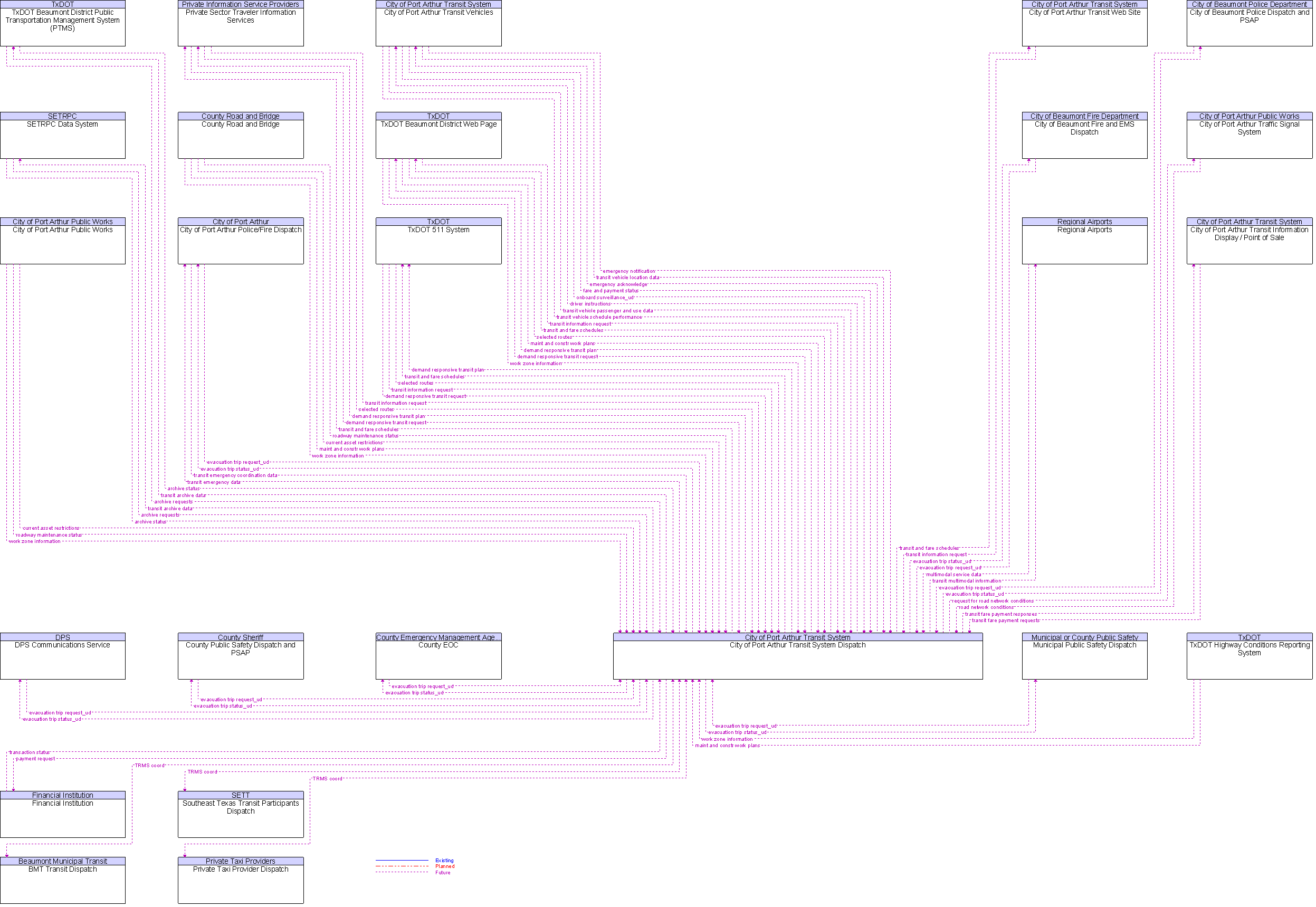 Context Diagram for City of Port Arthur Transit System Dispatch