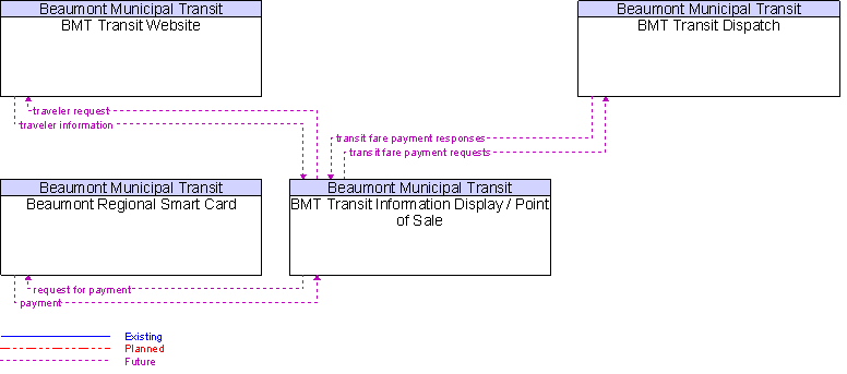 Context Diagram for BMT Transit Information Display / Point of Sale