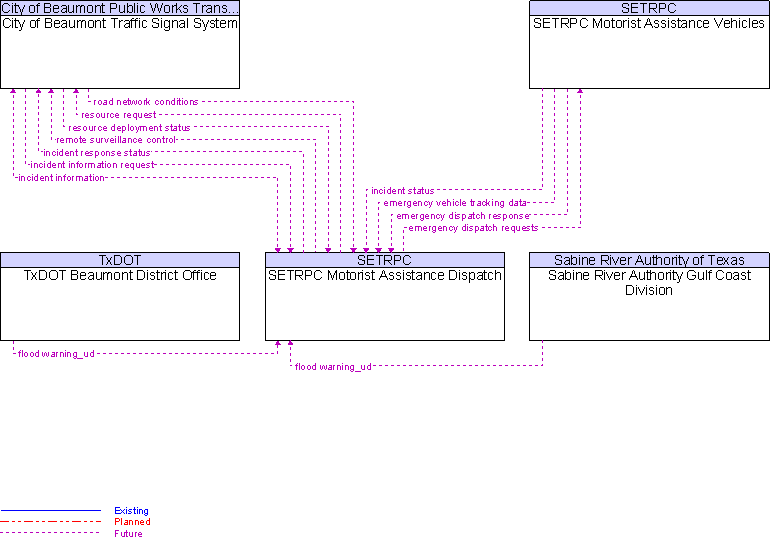 Context Diagram for SETRPC Motorist Assistance Dispatch