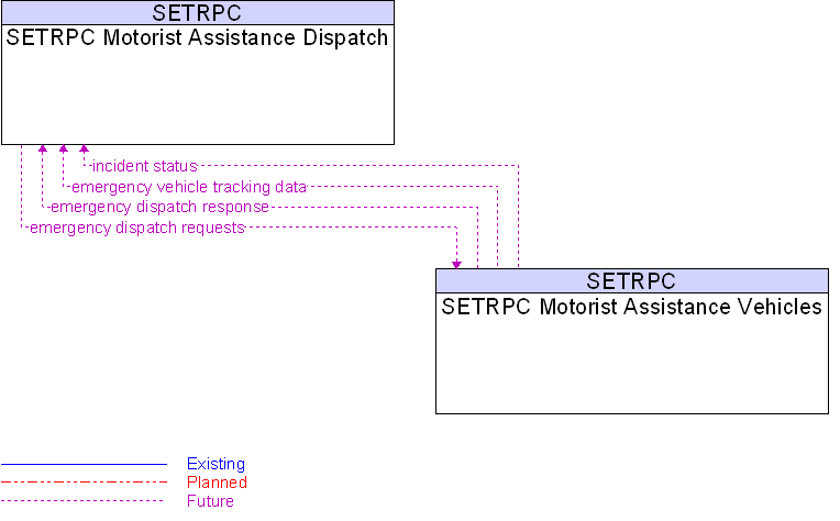 Context Diagram for SETRPC Motorist Assistance Vehicles