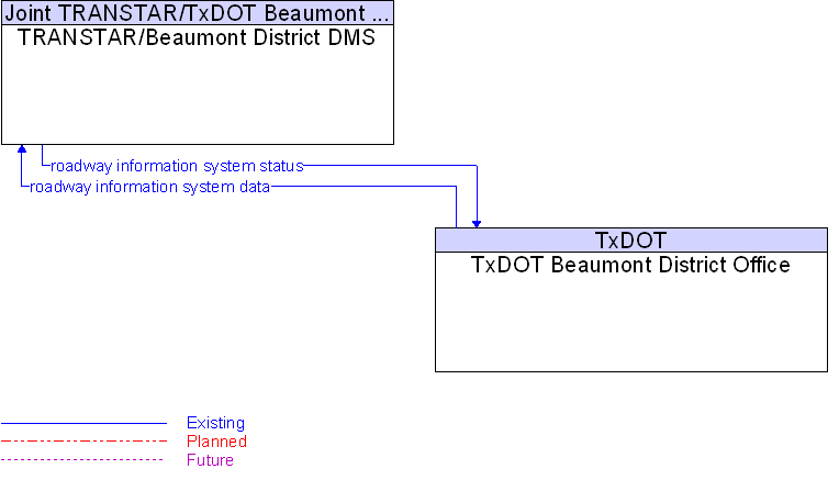 Context Diagram for TRANSTAR/Beaumont District DMS
