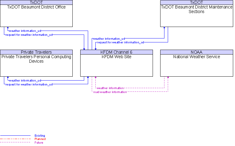 Context Diagram for KFDM Web Site