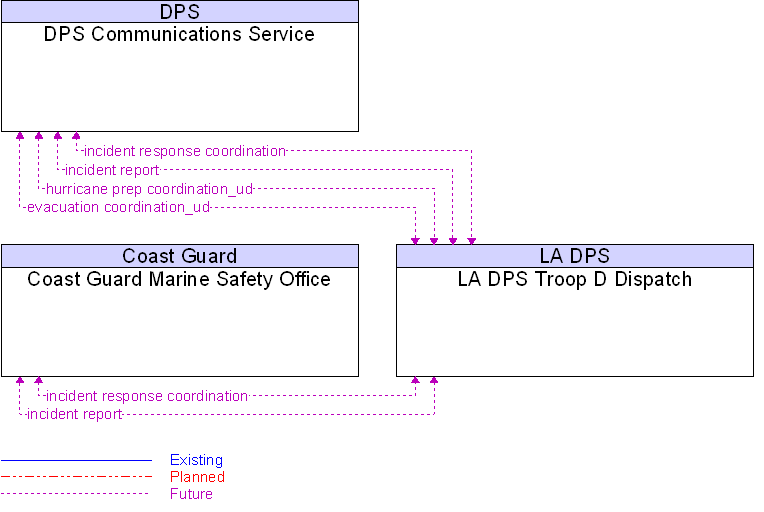 Context Diagram for LA DPS Troop D Dispatch