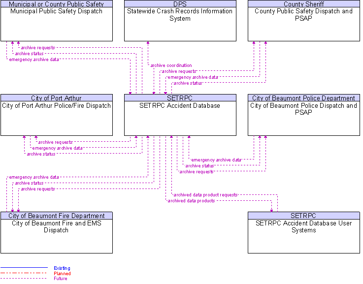 Context Diagram for SETRPC Accident Database