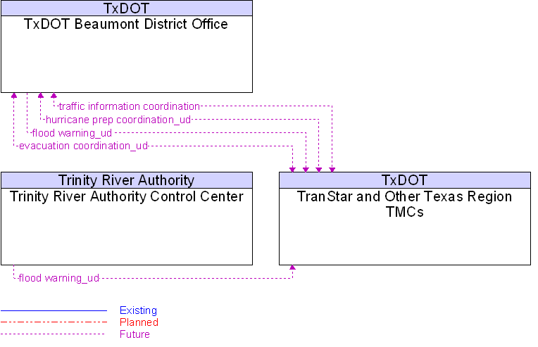 Context Diagram for TranStar and Other Texas Region TMCs