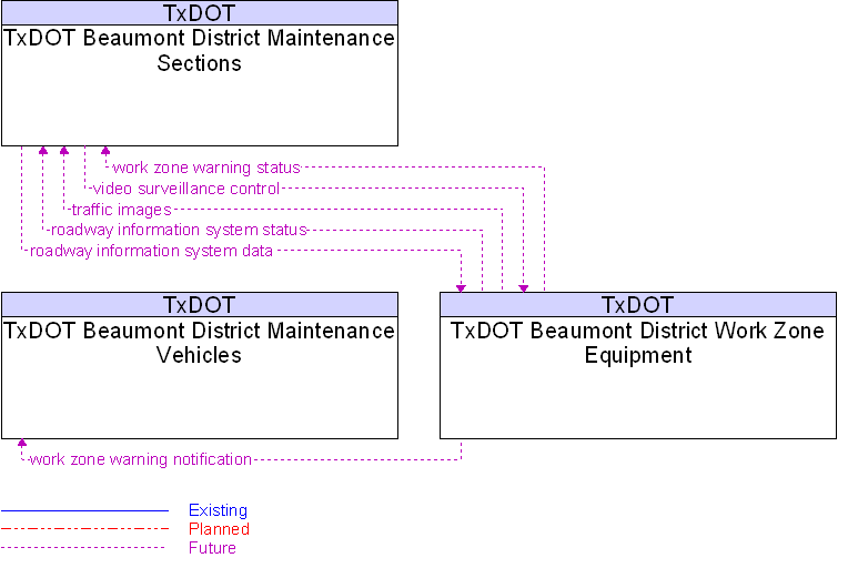 Context Diagram for TxDOT Beaumont District Work Zone Equipment