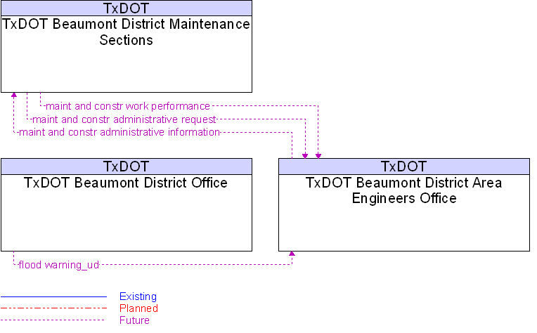 Context Diagram for TxDOT Beaumont District Area Engineers Office