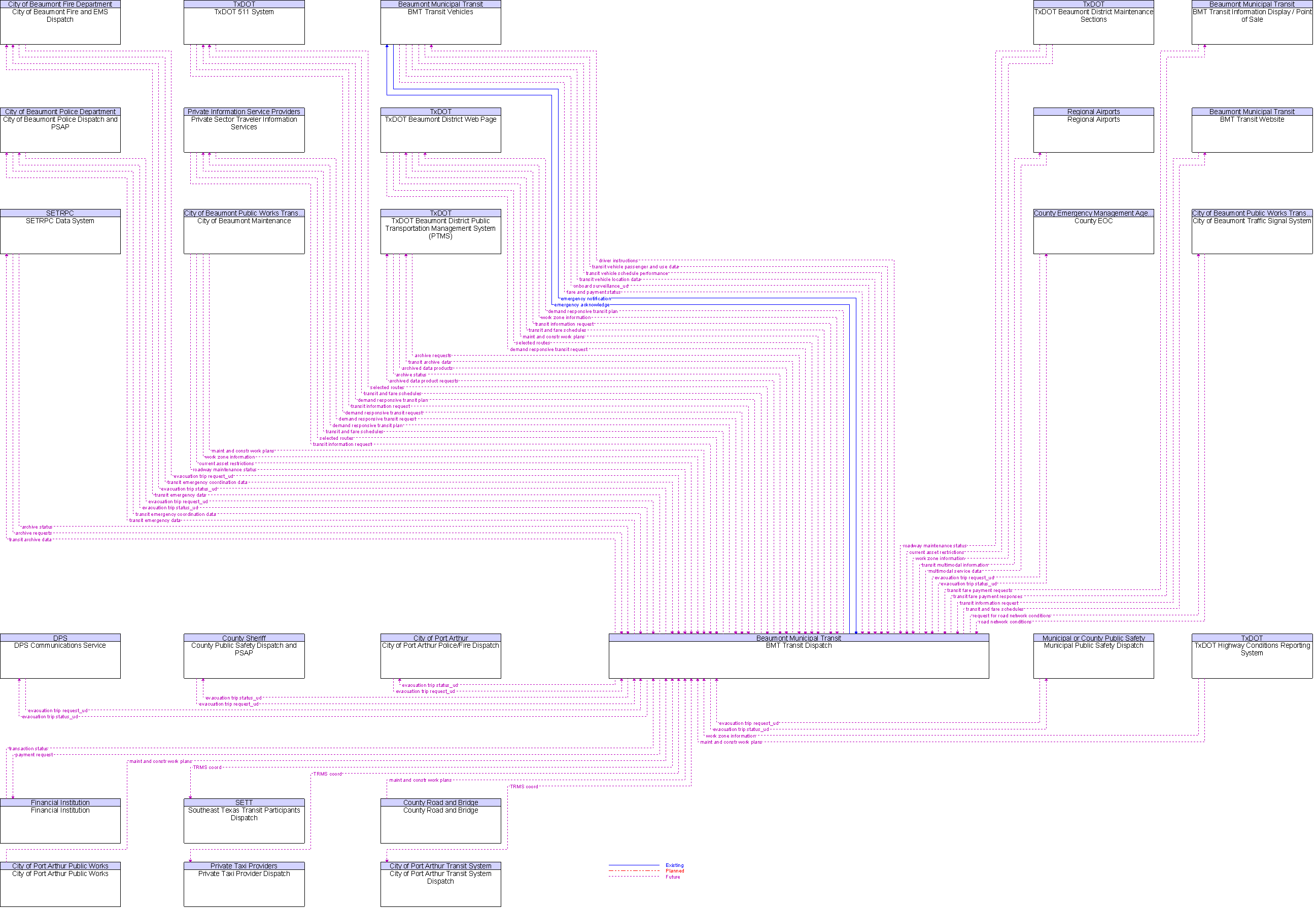 Context Diagram for BMT Transit Dispatch