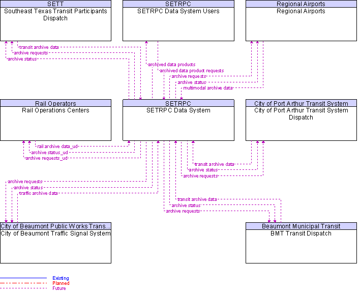 Context Diagram for SETRPC Data System