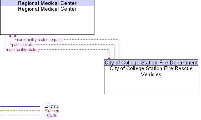 City of College Station Fire Rescue Vehicles to Regional Medical Center Interface Diagram