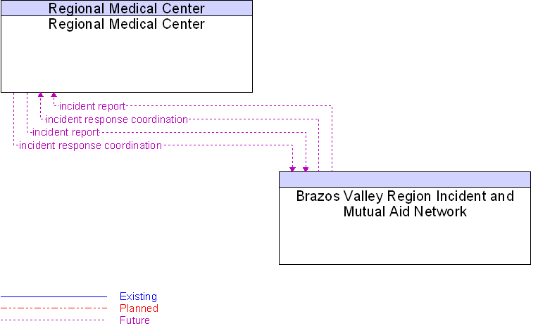 Brazos Valley Region Incident and Mutual Aid Network to Regional Medical Center Interface Diagram