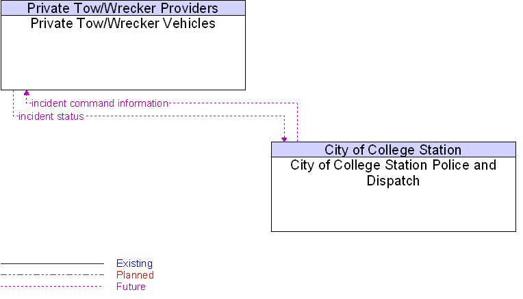 City of College Station Police and Dispatch to Private Tow/Wrecker Vehicles Interface Diagram