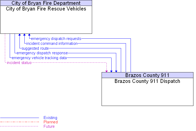 Brazos County 911 Dispatch to City of Bryan Fire Rescue Vehicles Interface Diagram