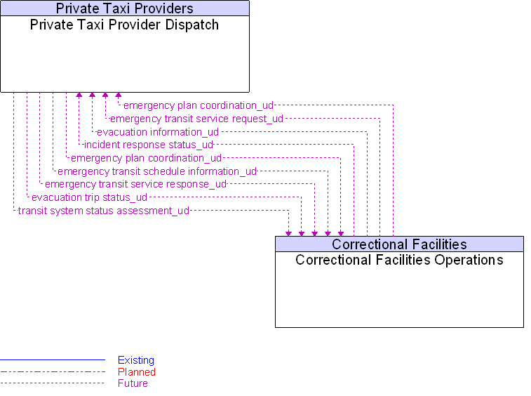 Correctional Facilities Operations to Private Taxi Provider Dispatch Interface Diagram