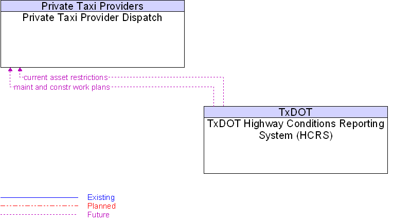 Private Taxi Provider Dispatch to TxDOT Highway Conditions Reporting System (HCRS) Interface Diagram