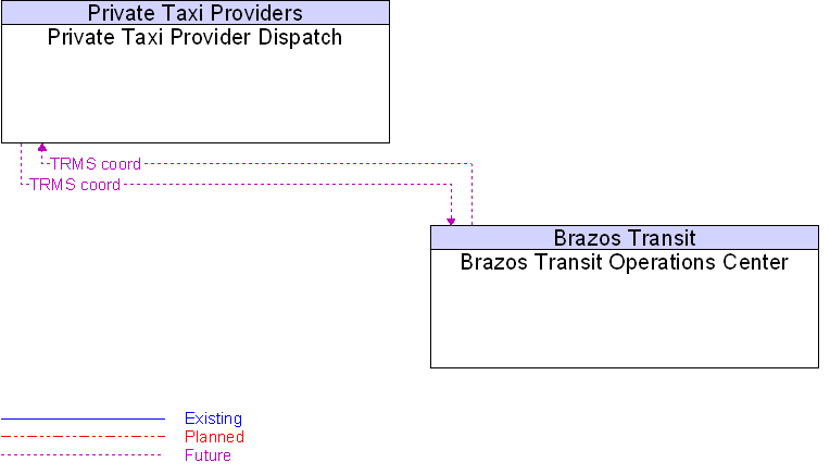 Brazos Transit Operations Center to Private Taxi Provider Dispatch Interface Diagram