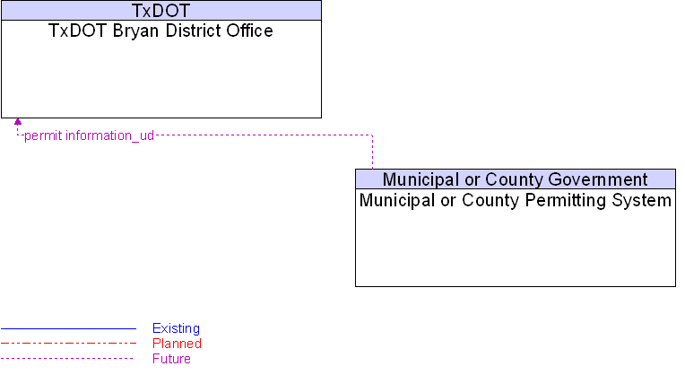 Municipal or County Permitting System to TxDOT Bryan District Office Interface Diagram