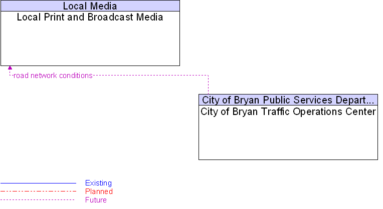 City of Bryan Traffic Operations Center to Local Print and Broadcast Media Interface Diagram